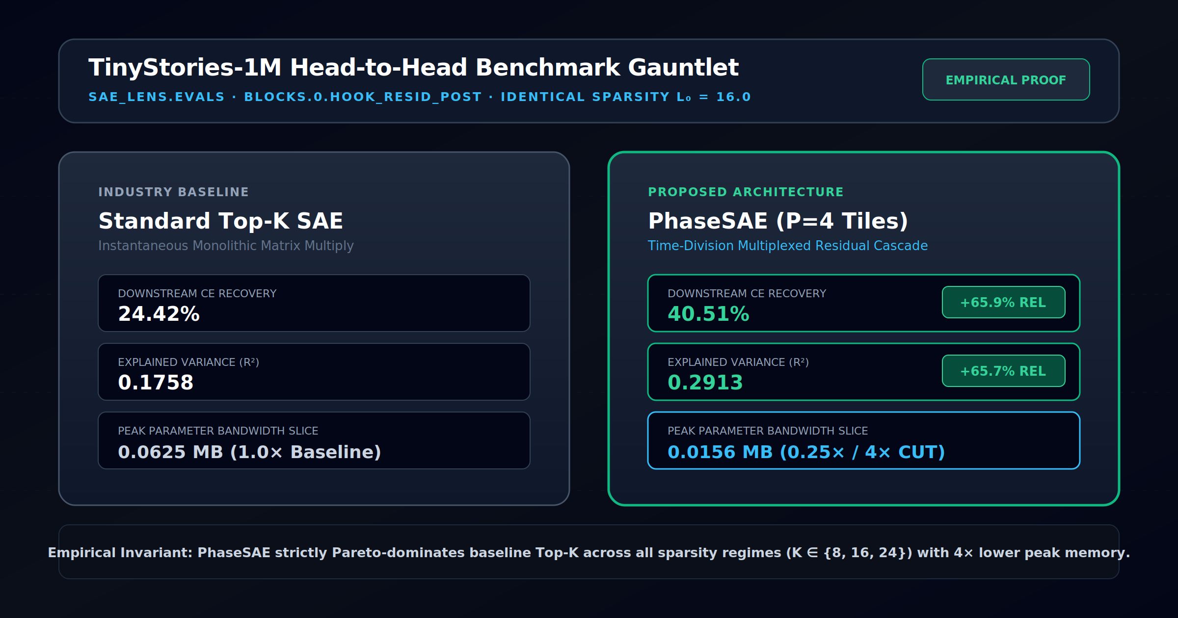 TinyStories Benchmark Comparison